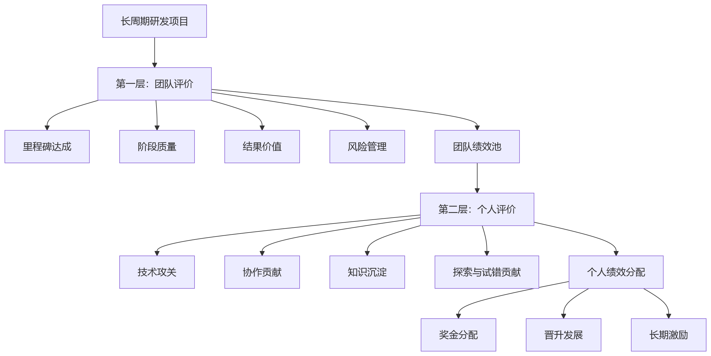 流程图 - 长周期研发绩效体系:长周期研发场景下,什么样的绩效体系更合适?