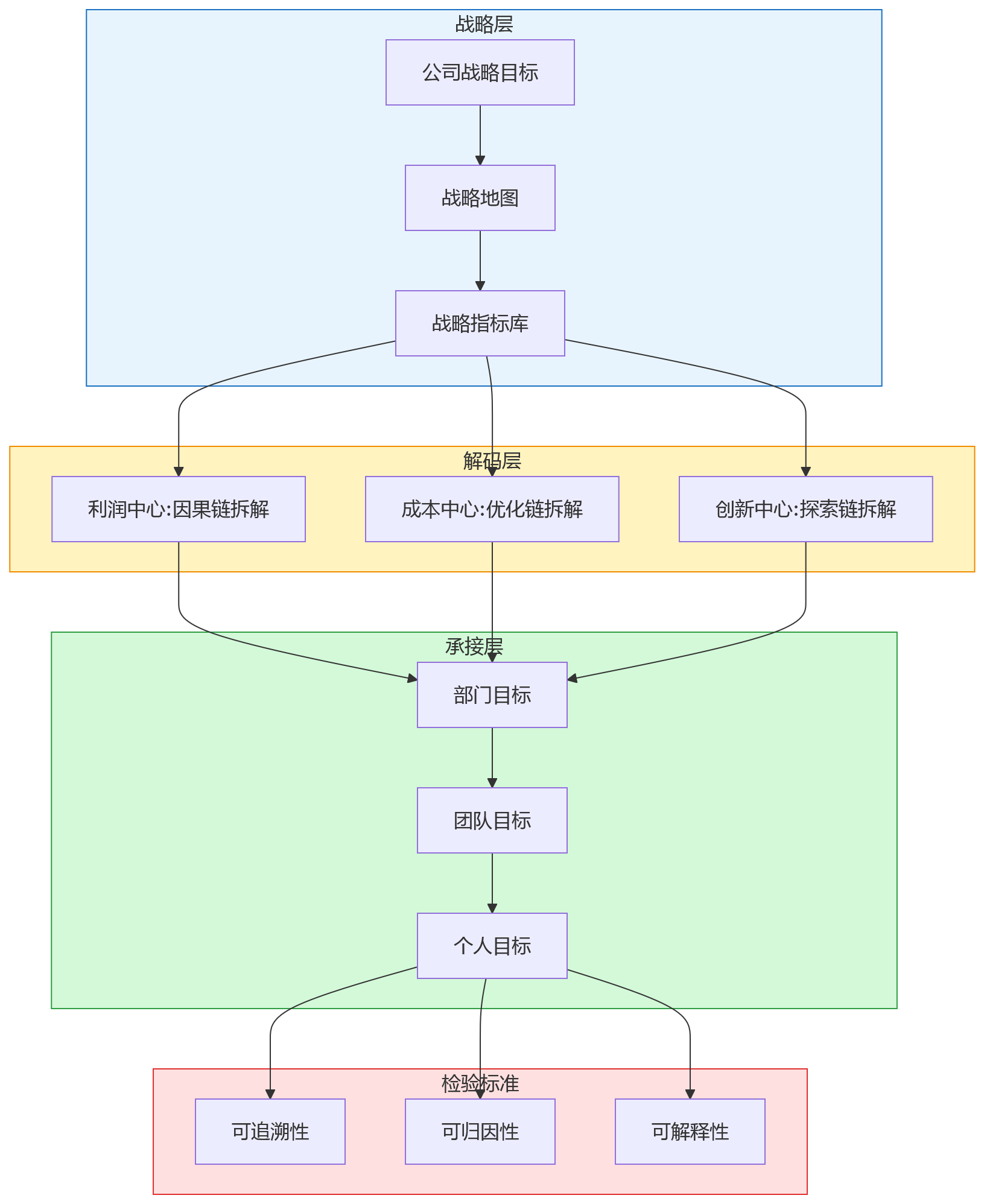流程图 - 2026年大型企业绩效改革，为什么卡在目标拆解？