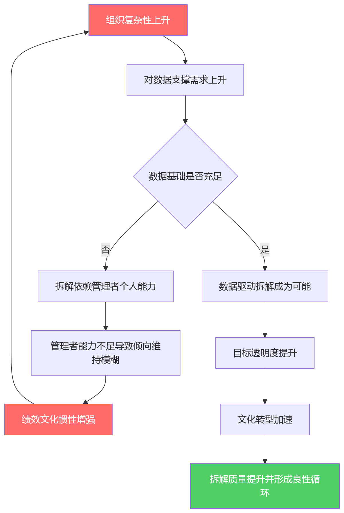 流程图 - 2026年大型企业绩效改革，为什么卡在目标拆解？