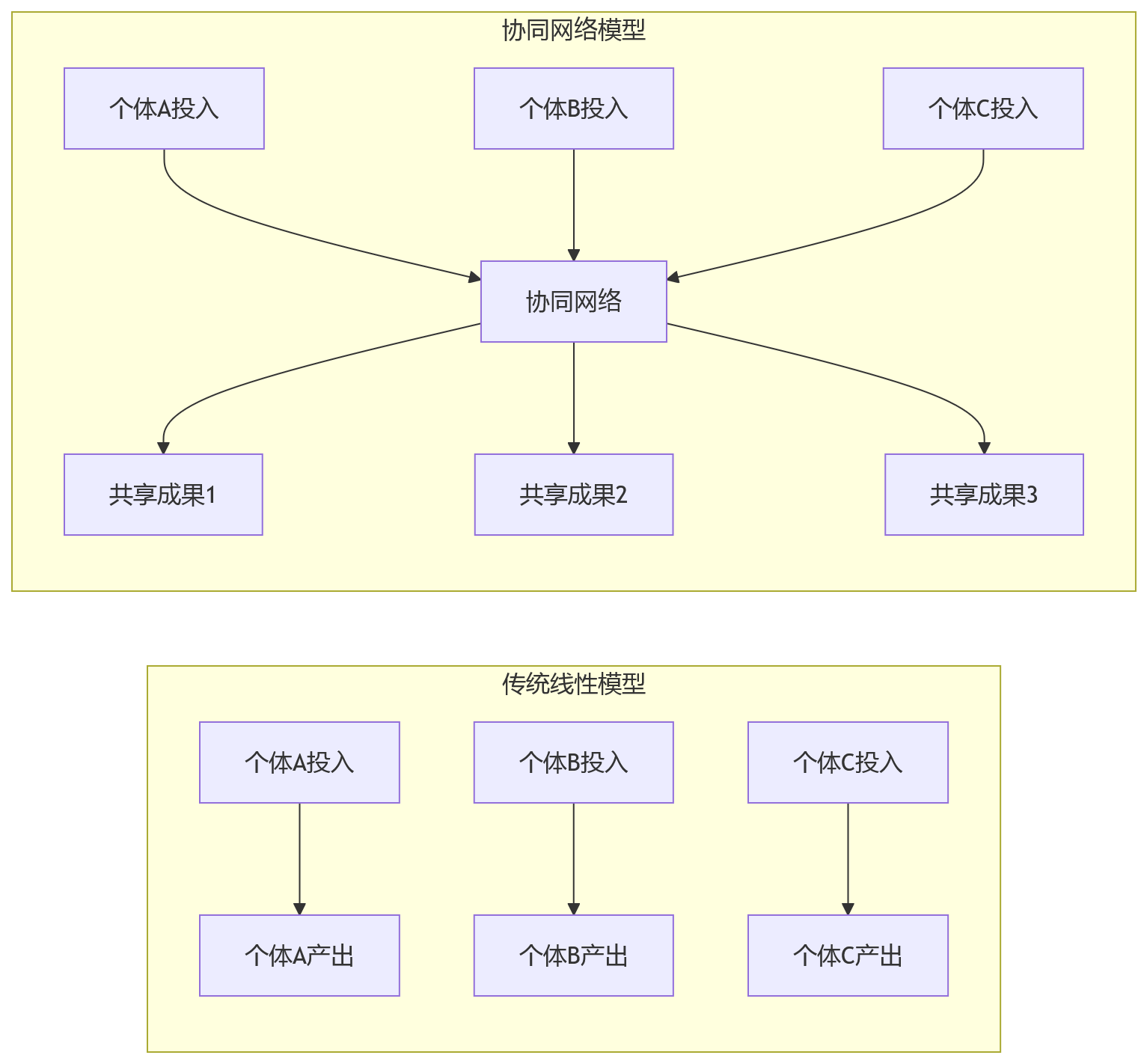流程图 - 组织协同增强后,绩效考核难点会发生什么变化?