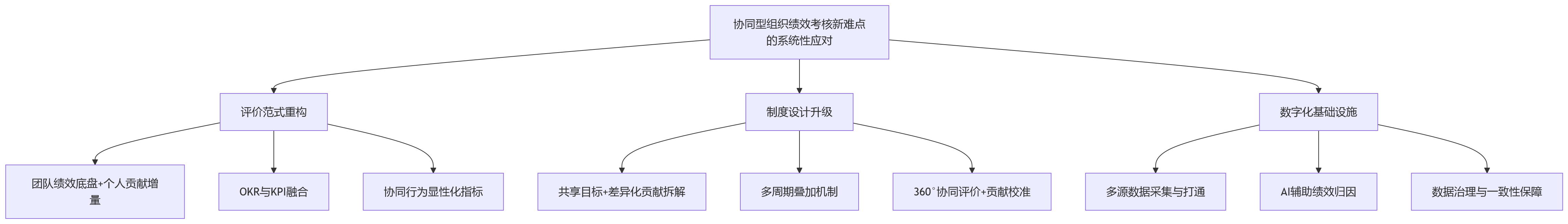 流程图 - 组织协同增强后,绩效考核难点会发生什么变化?
