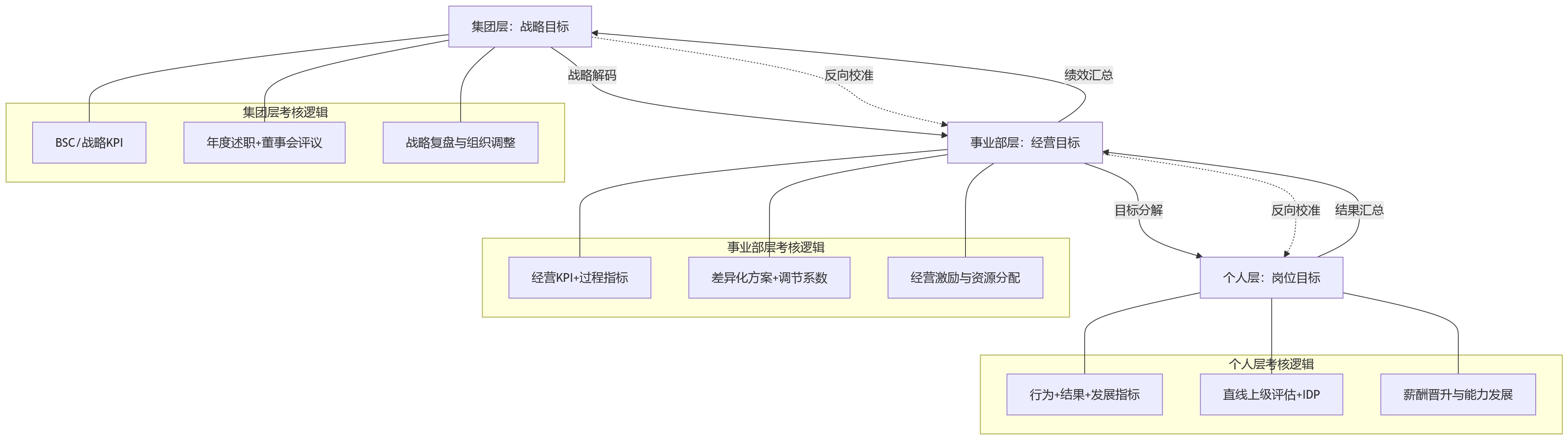 流程图 - 分层考核:集团、事业部、个人为何不能共用一套考核?人事管理系统如何支撑分层设计?