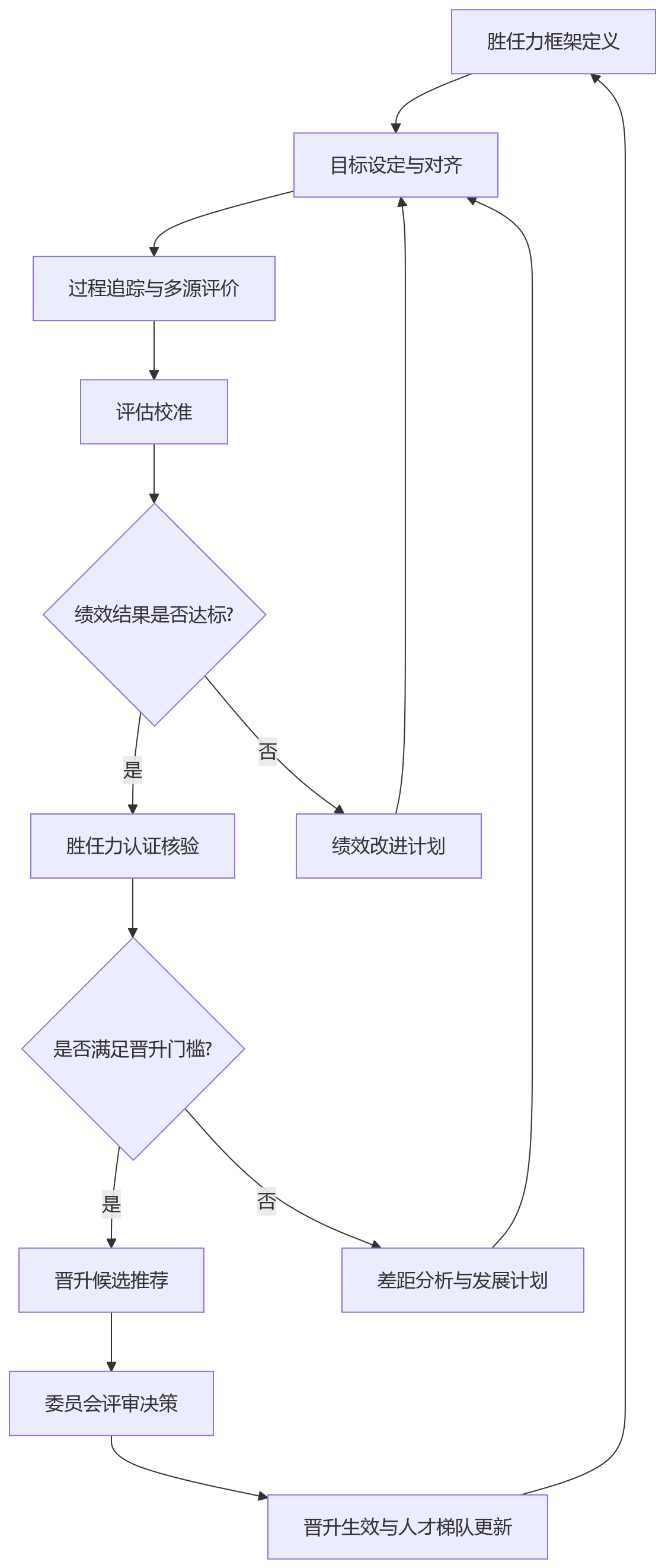 流程图 - 借助人力资源系统,研发型组织如何统一绩效晋升标准?