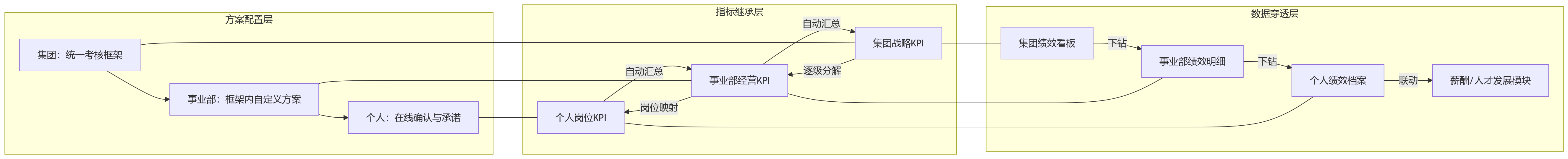 流程图 - 分层考核:集团、事业部、个人为何不能共用一套考核?人事管理系统如何支撑分层设计?