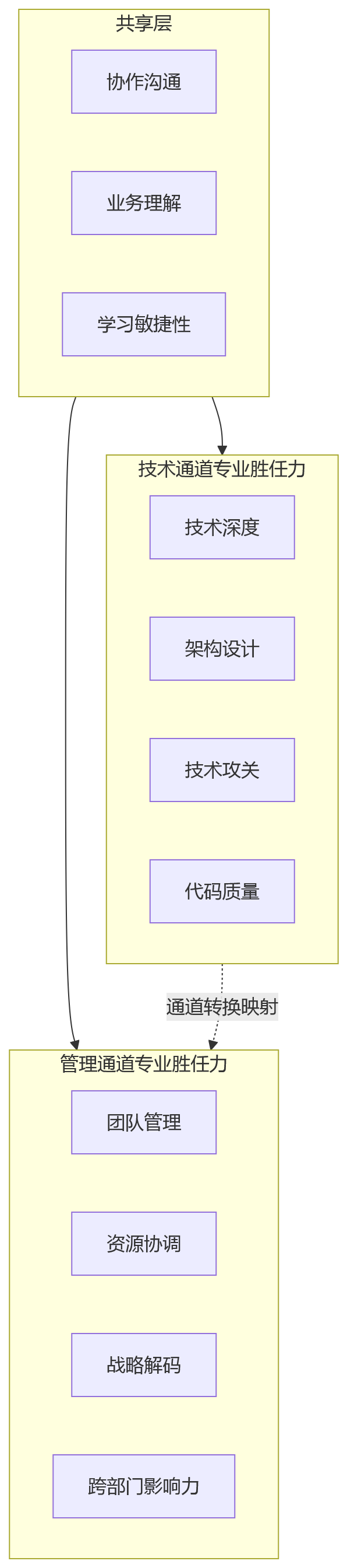 流程图 - 借助人力资源系统,研发型组织如何统一绩效晋升标准?