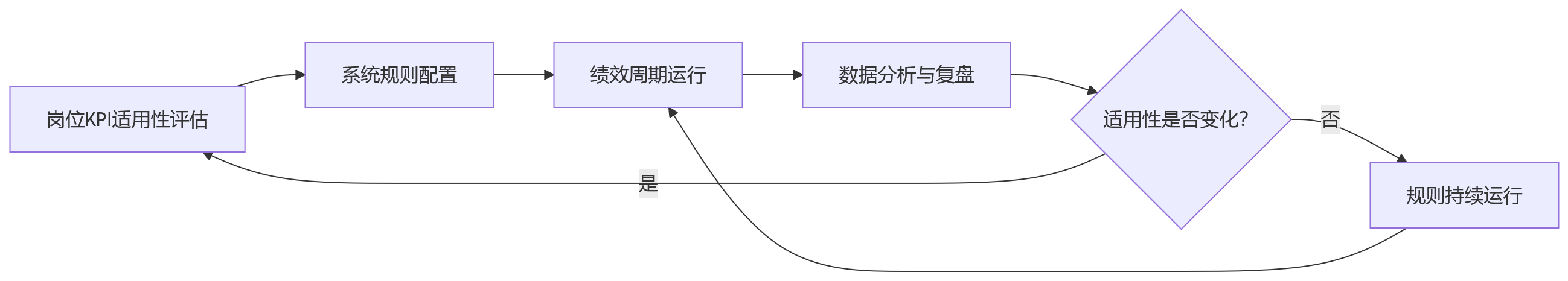 流程图 - 大型企业如何判断KPI适用岗位?人力资源管理系统中的规则设计要点