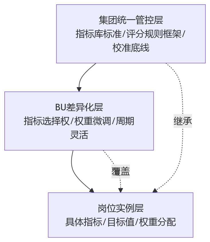 流程图 - 大型企业如何判断KPI适用岗位?人力资源管理系统中的规则设计要点
