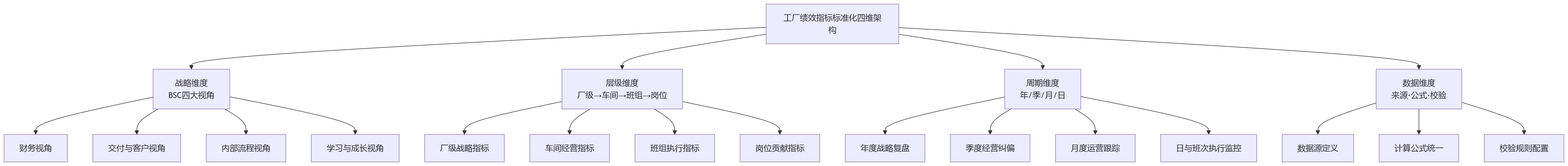 流程图 - 2026年工厂绩效指标标准化配置清单