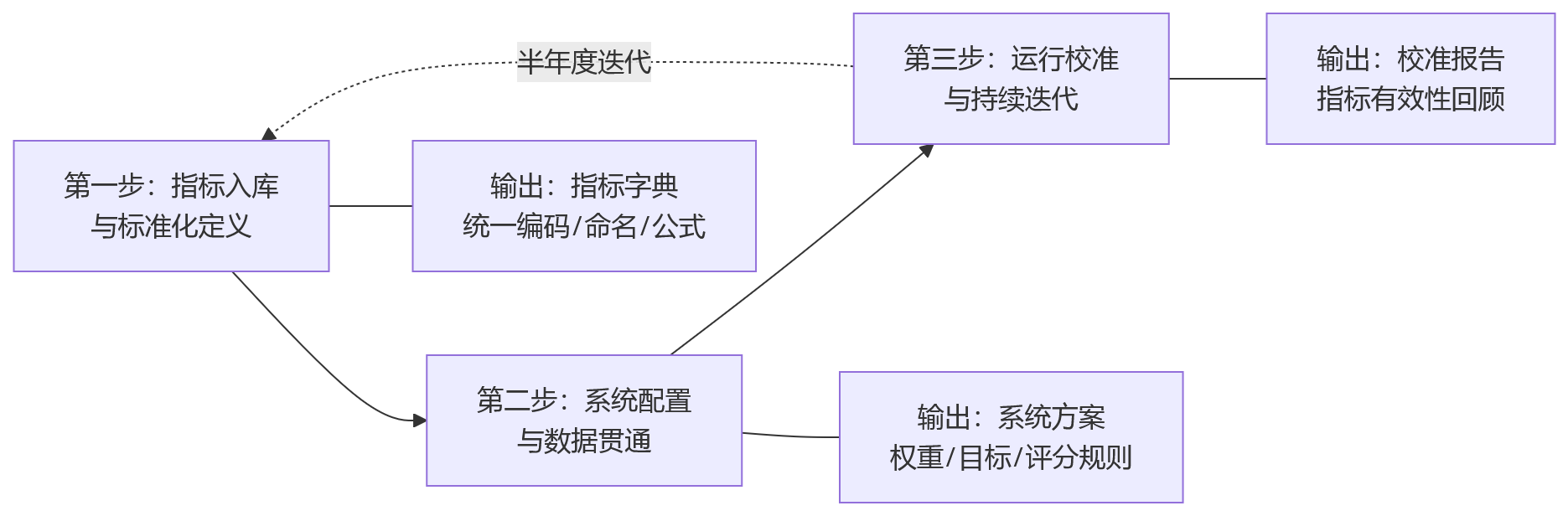 流程图 - 2026年工厂绩效指标标准化配置清单