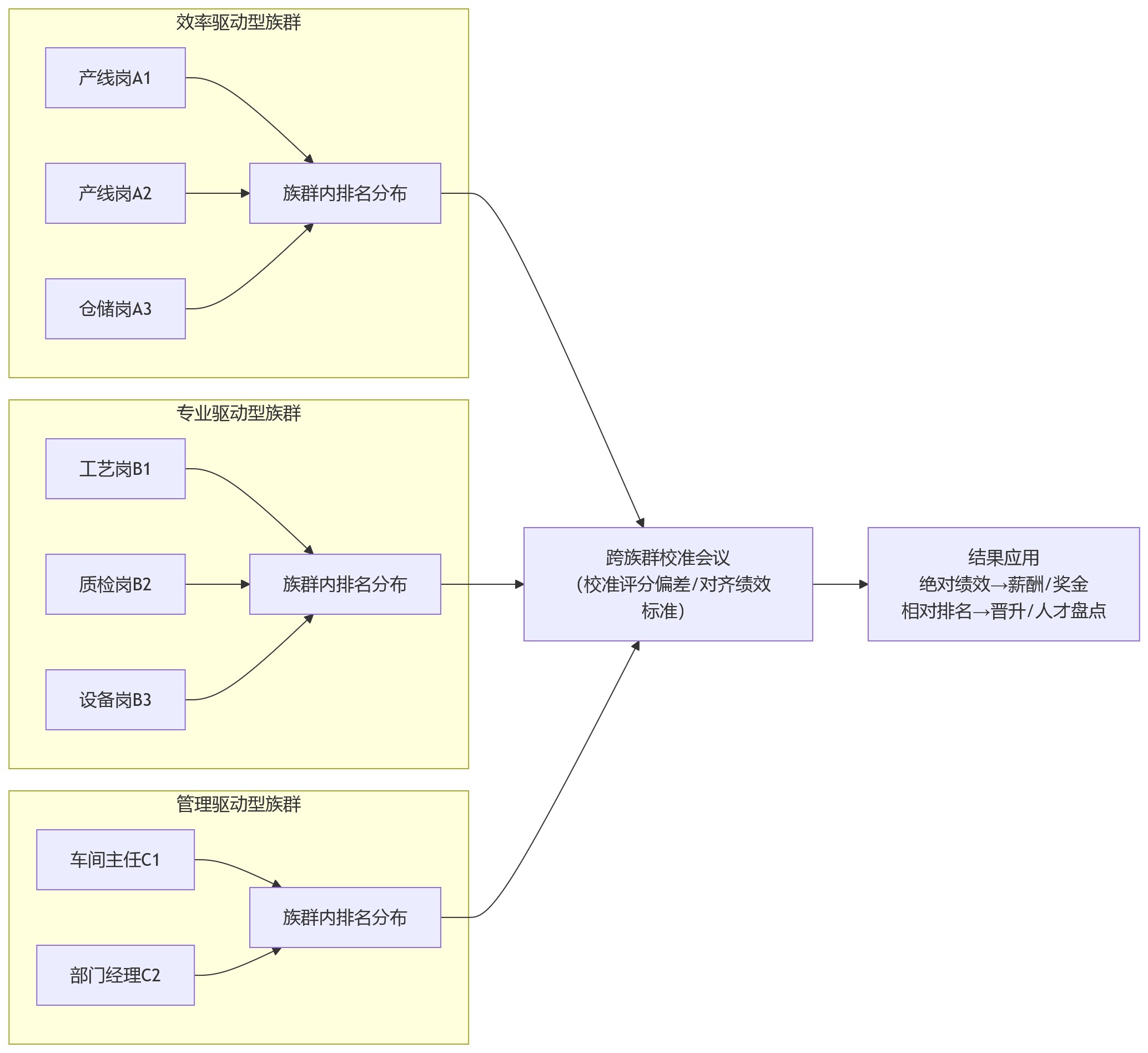 流程图 - 制造业绩效系统如何适配多岗位考核?