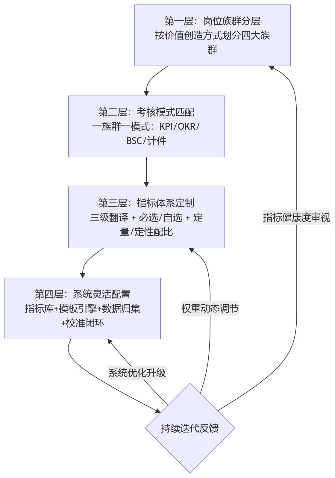 流程图 - 制造业绩效系统如何适配多岗位考核?