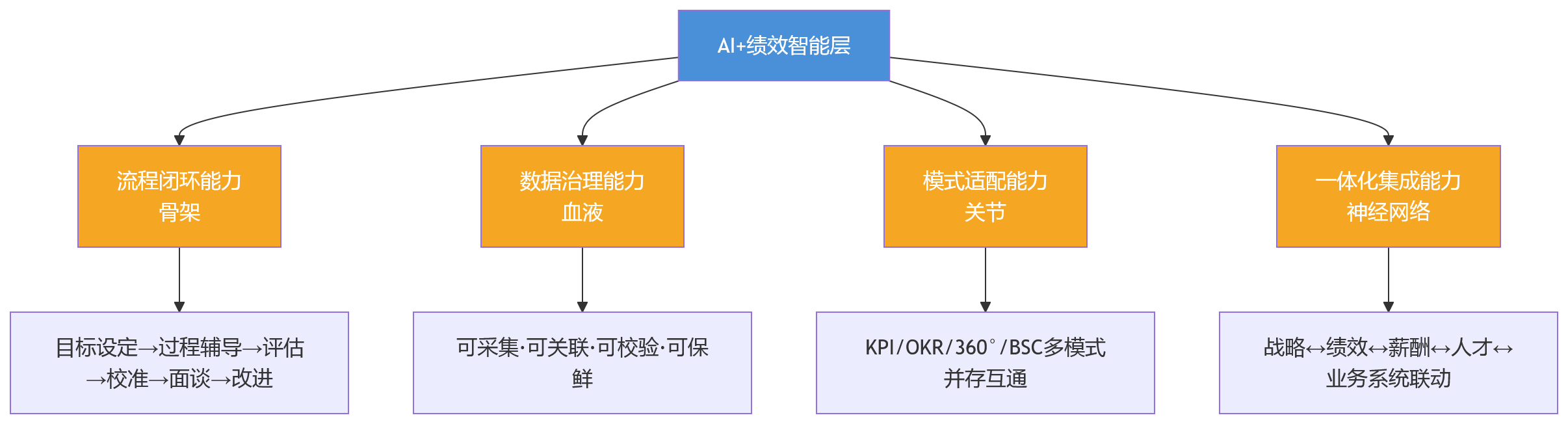 流程图 - 2026年想做AI+绩效,为什么先要补齐刚性功能能力?