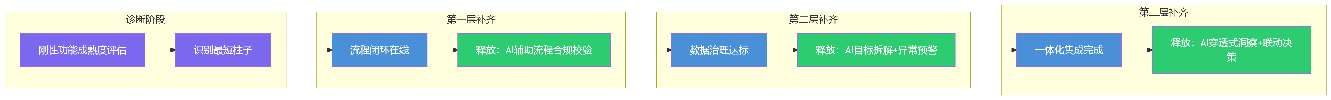 流程图 - 2026年想做AI+绩效,为什么先要补齐刚性功能能力?