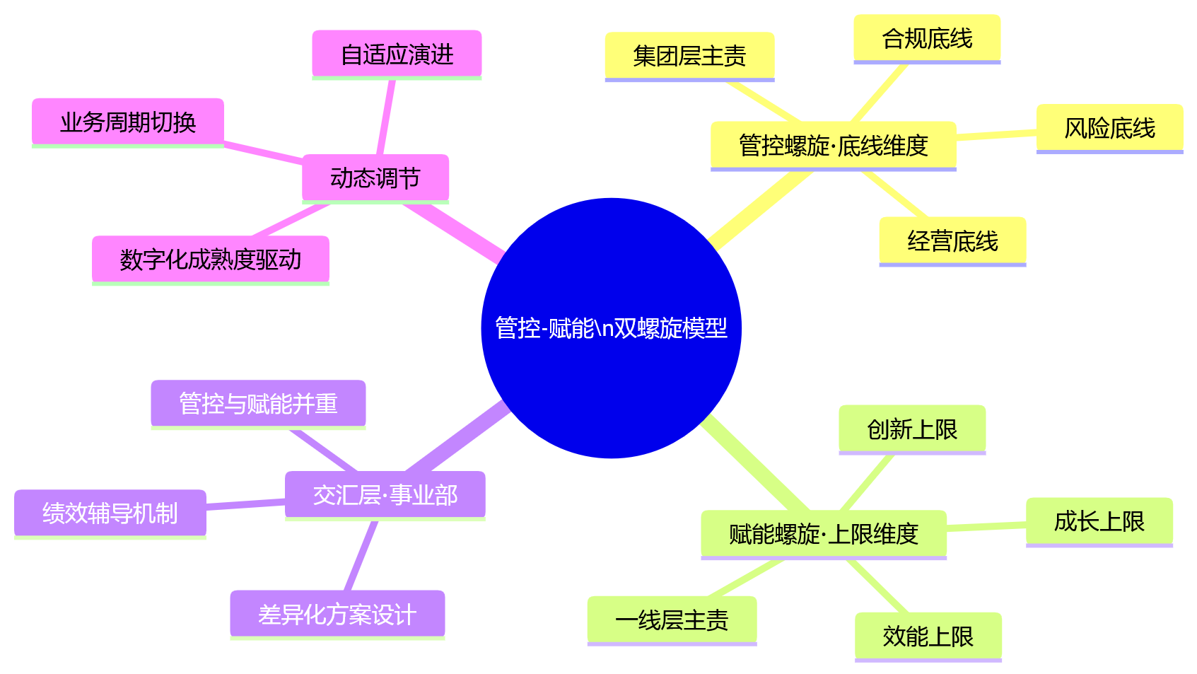思维导图 - 制造业集团绩效管理,如何平衡管控导向与赋能导向?