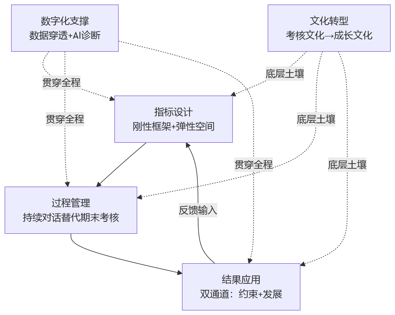 流程图 - 制造业集团绩效管理,如何平衡管控导向与赋能导向?