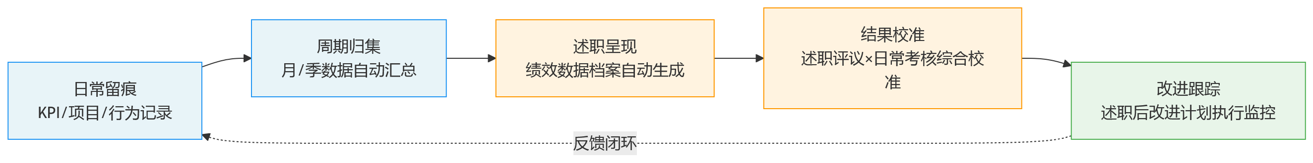 流程图 - 2026年国企绩效改革,为什么卡在述职评议与日常考核脱节?