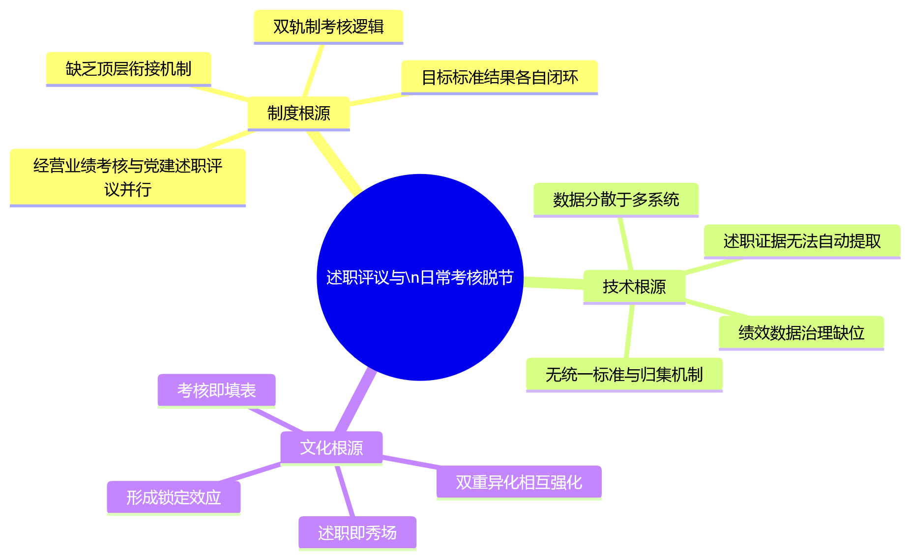 思维导图 - 2026年国企绩效改革,为什么卡在述职评议与日常考核脱节?