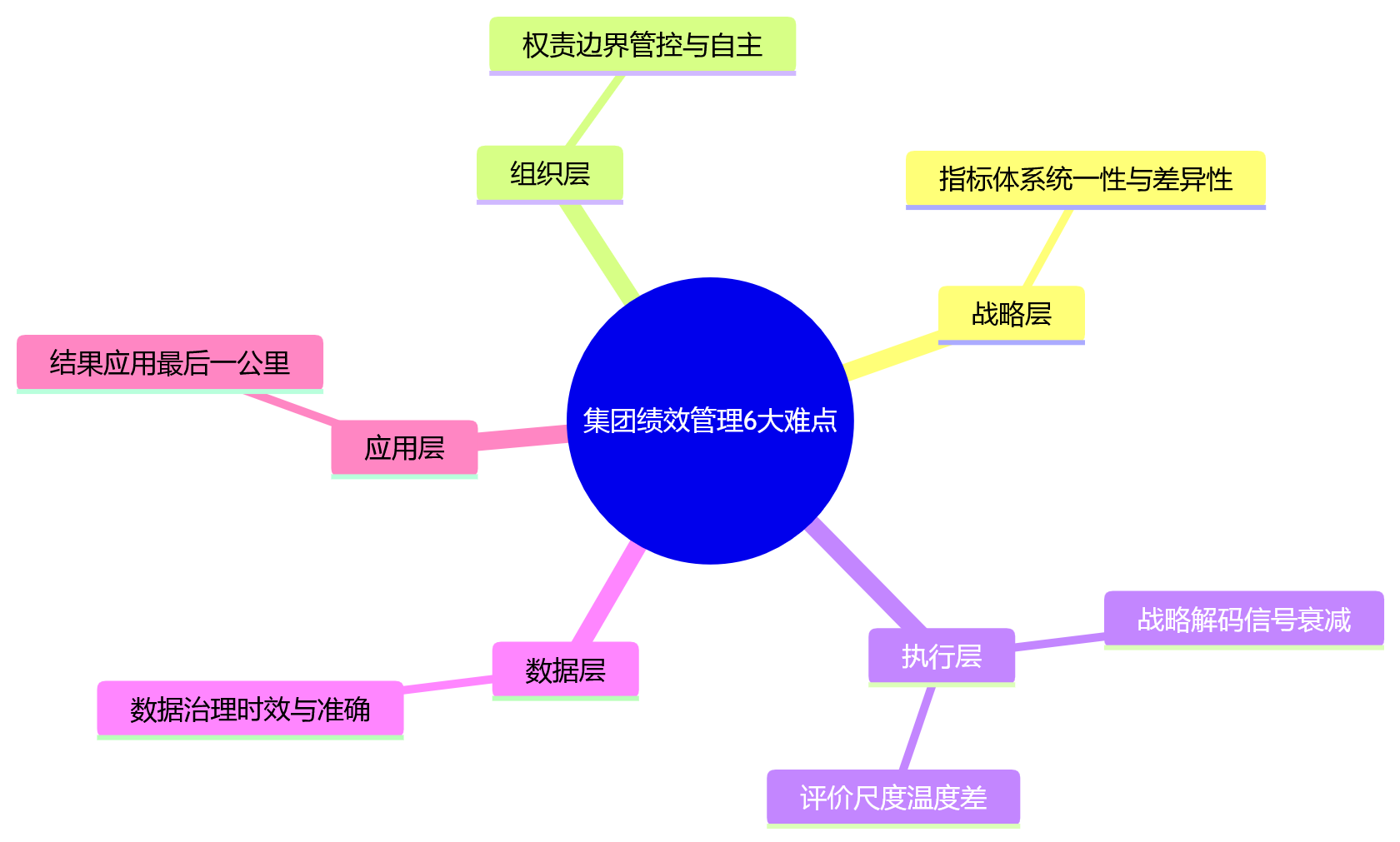 思维导图 - 集团企业绩效管理6大难点:总部与下属单位如何协同?