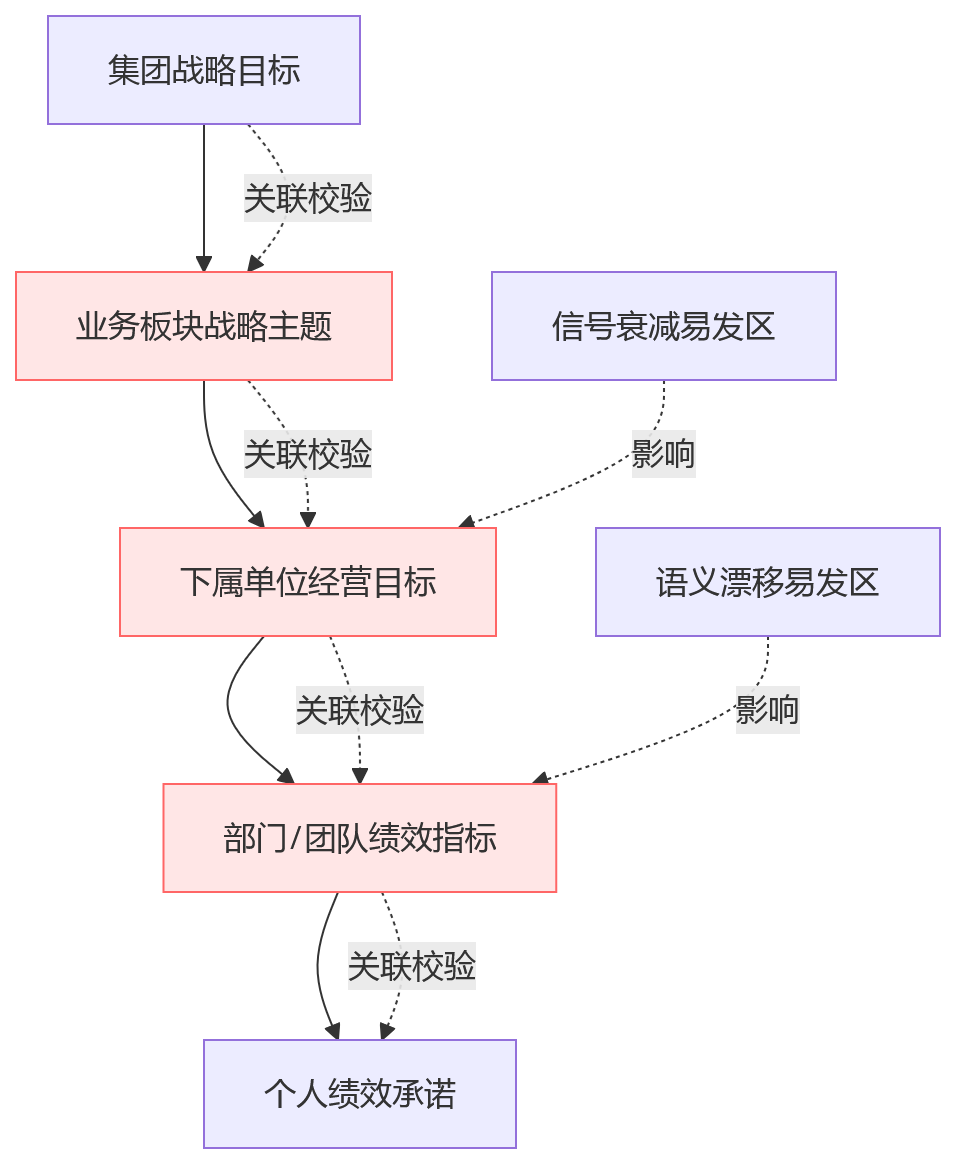 流程图 - 集团企业绩效管理6大难点:总部与下属单位如何协同?