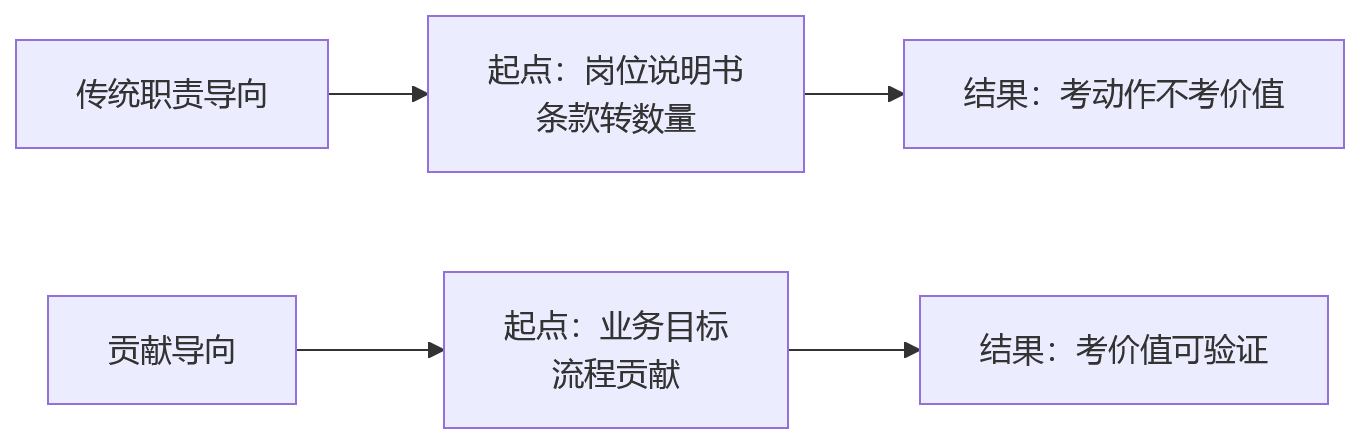 流程图 - 2026年职能岗位KPI设计关键问题清单|从职责导向到贡献导向