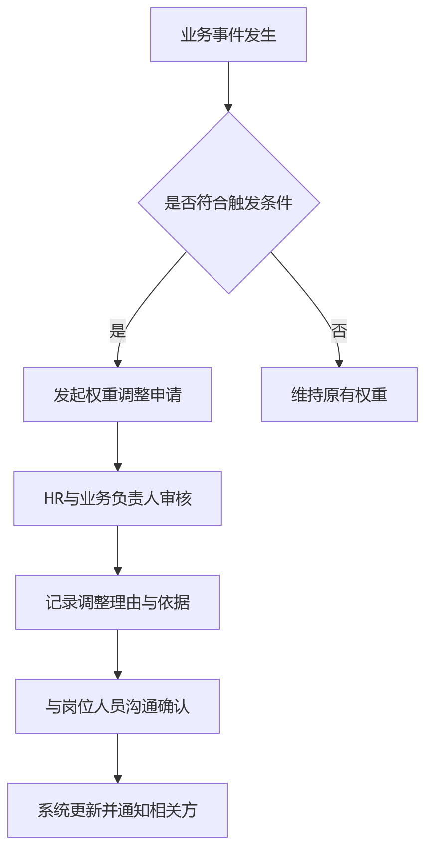 流程图 - 2026年职能岗位KPI设计关键问题清单|从职责导向到贡献导向
