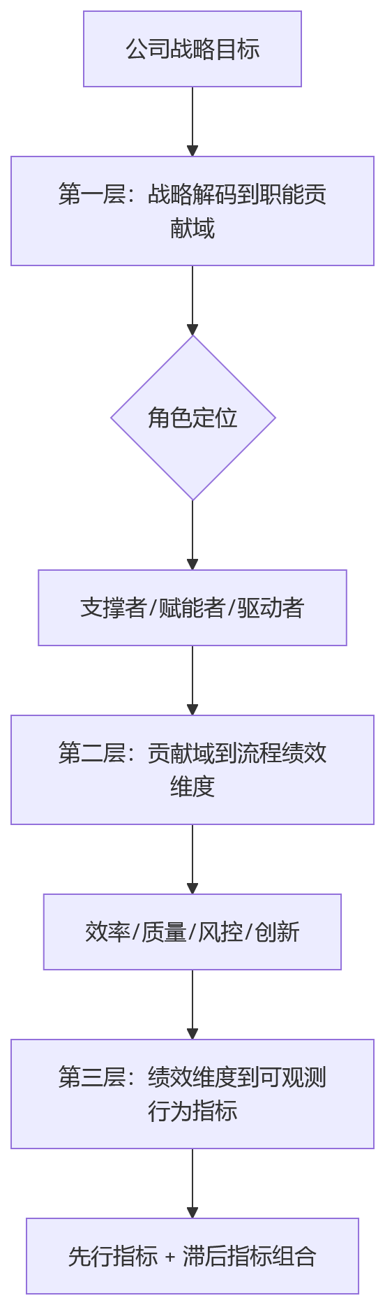 流程图 - 2026年职能岗位KPI设计关键问题清单|从职责导向到贡献导向