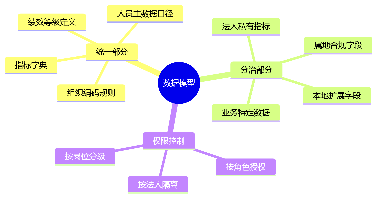 思维导图 - 多法人企业绩效系统快速入驻能力关键问题清单