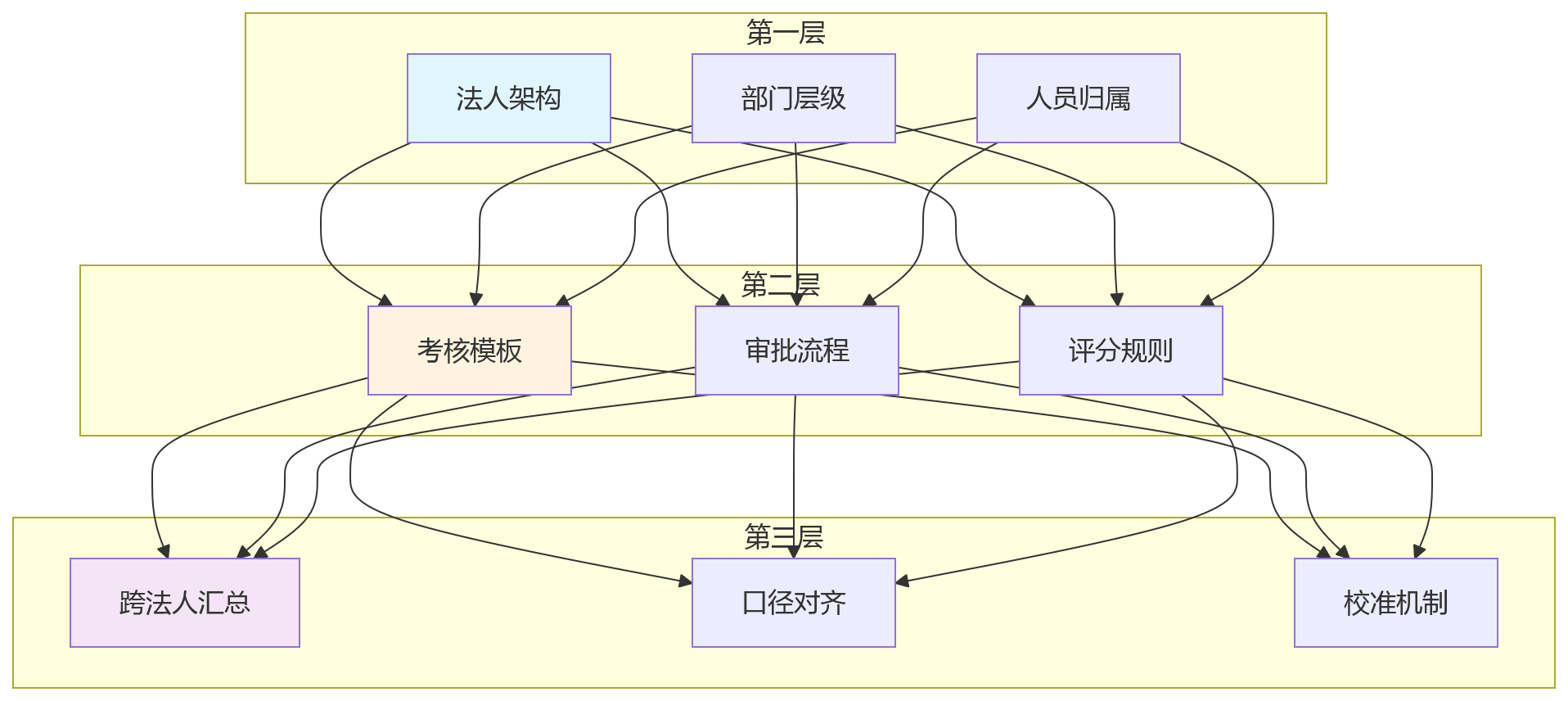流程图 - 多法人企业绩效系统快速入驻能力关键问题清单