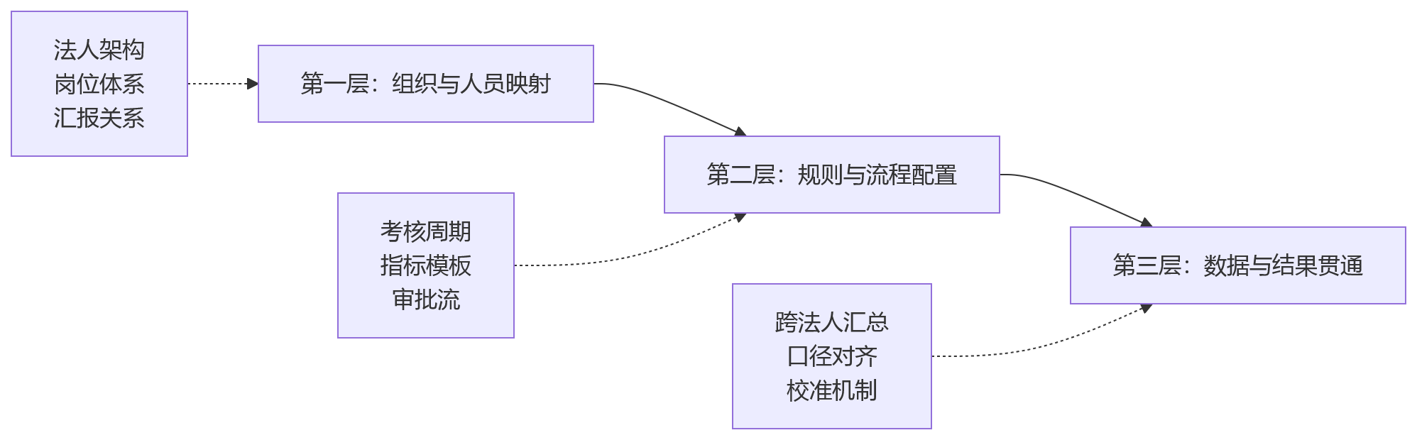 流程图 - 多法人企业绩效系统快速入驻能力关键问题清单