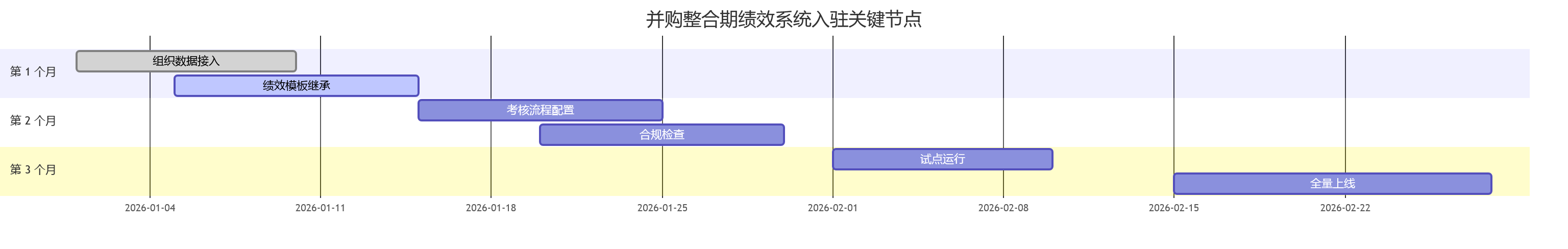 并购整合期绩效系统入驻关键节点