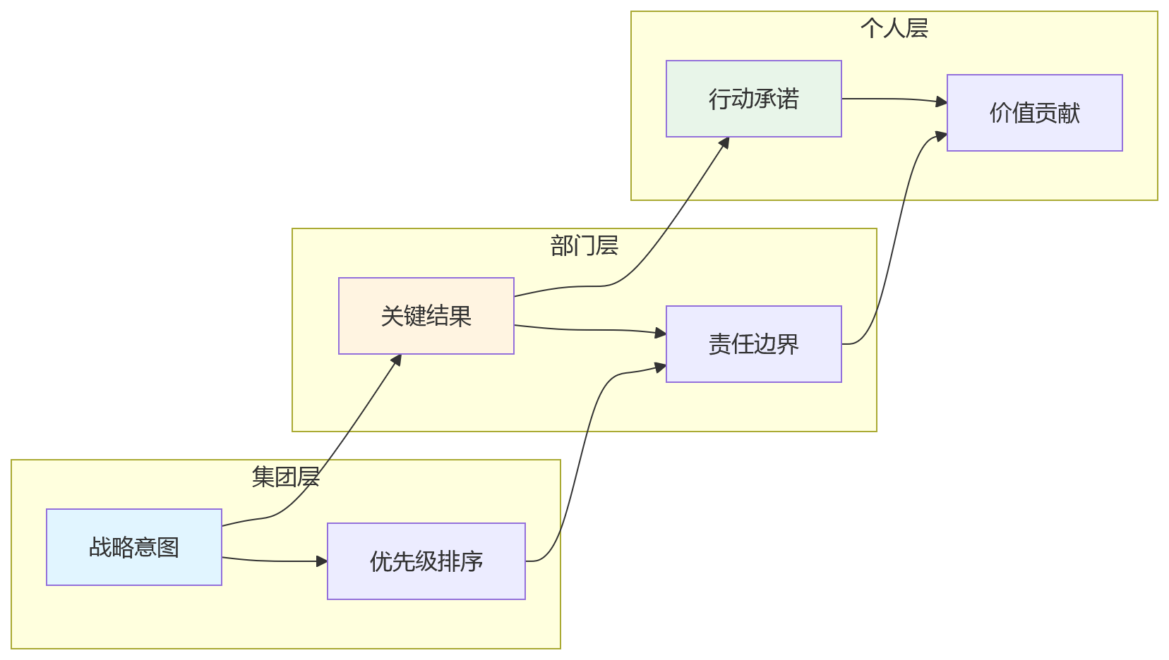 流程图 - 集团绩效改革目标对齐关键问题清单:断点根因与落地路径
