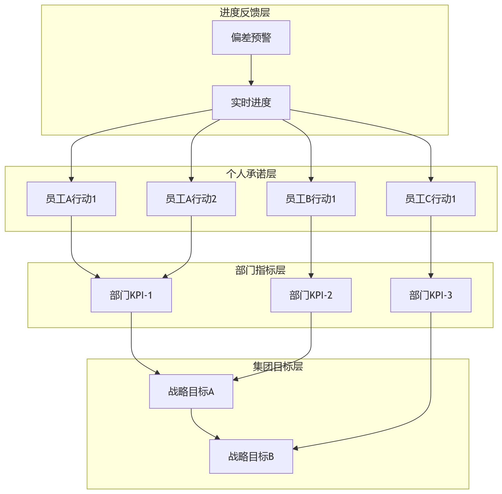 流程图 - 集团绩效改革目标对齐关键问题清单:断点根因与落地路径