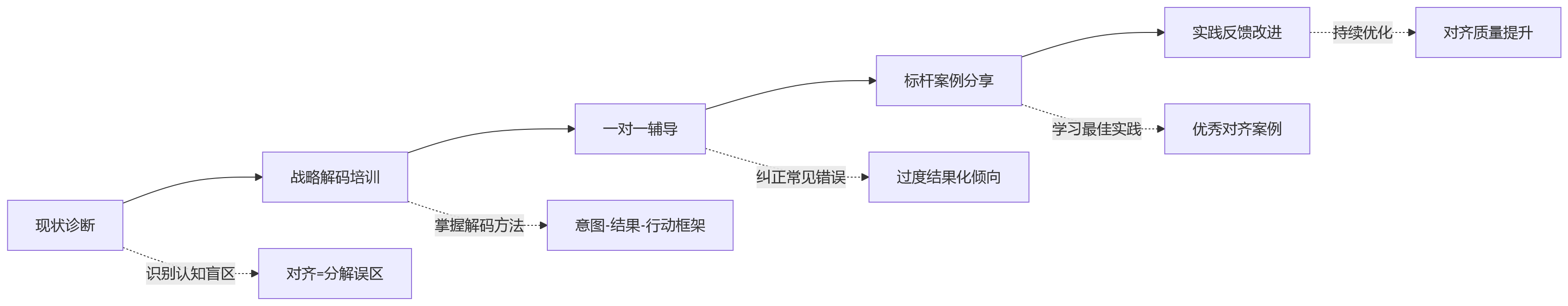 流程图 - 集团绩效改革目标对齐关键问题清单:断点根因与落地路径