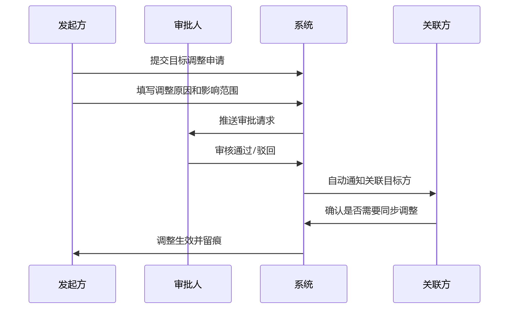 时序图 - 集团绩效改革目标对齐关键问题清单:断点根因与落地路径