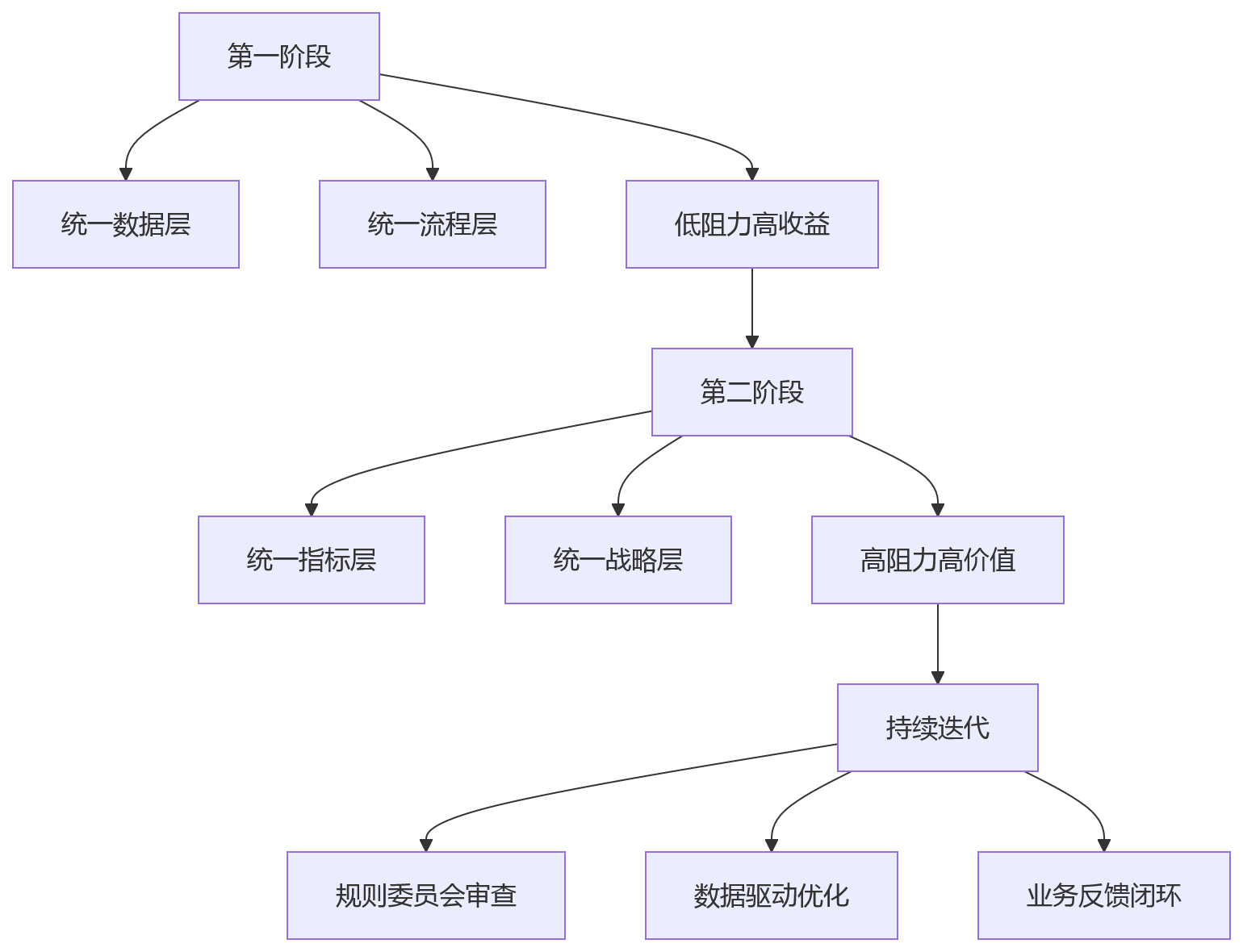 流程图 - 科技企业绩效规则统一:9大核心问题清单与实战解答
