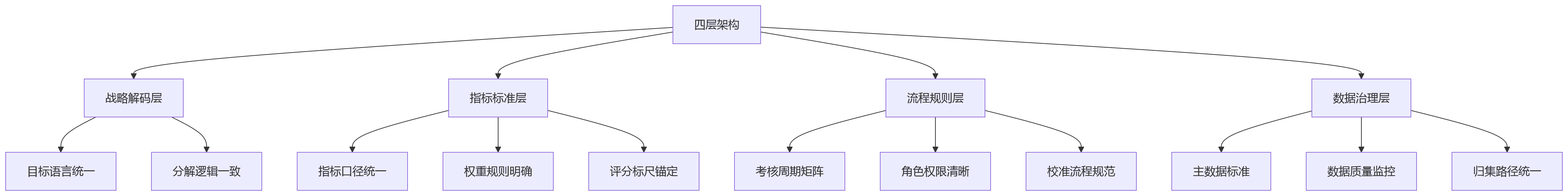 流程图 - 科技企业绩效规则统一:9大核心问题清单与实战解答