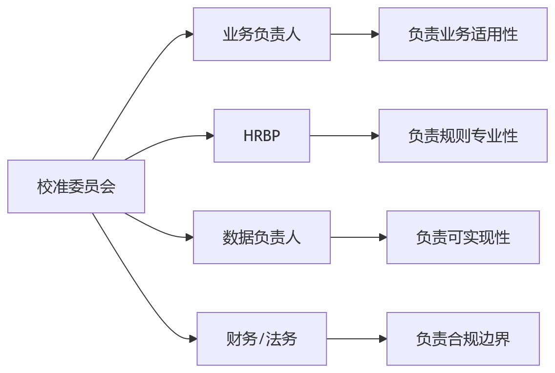 流程图 - 科技企业绩效规则统一:9大核心问题清单与实战解答
