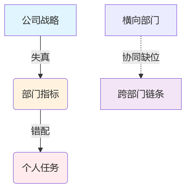流程图 - AI+绩效管理落地关键问题清单