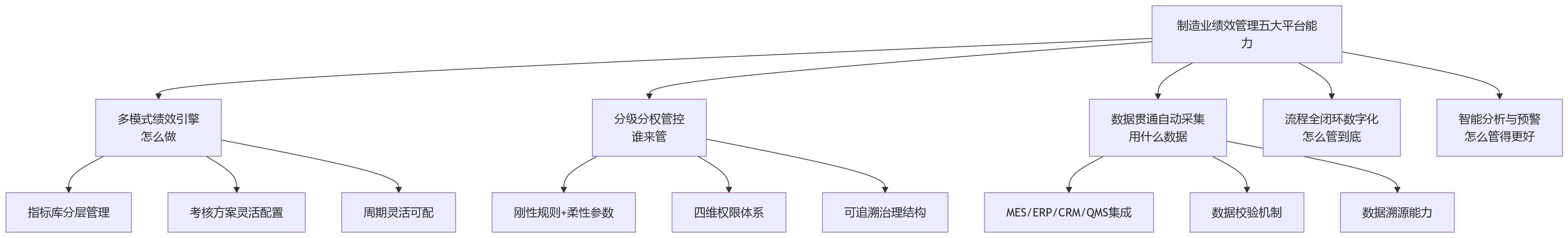 流程图 - 制造业集团绩效管理数字化十大关键问题清单