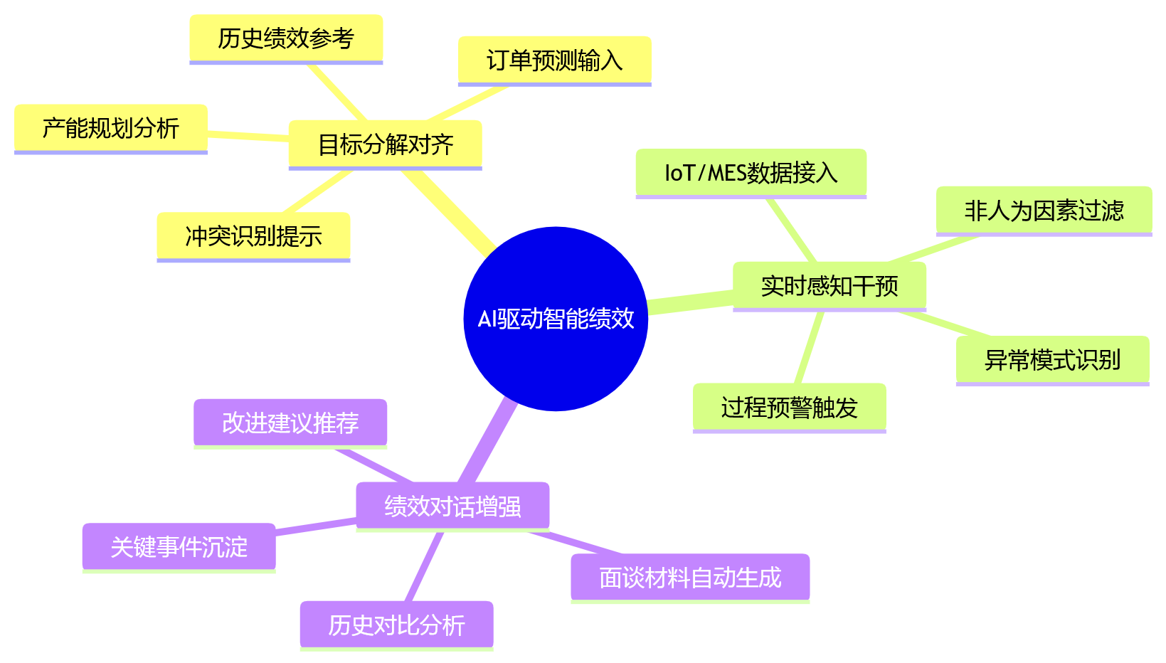 思维导图 - 制造业集团绩效管理数字化十大关键问题清单