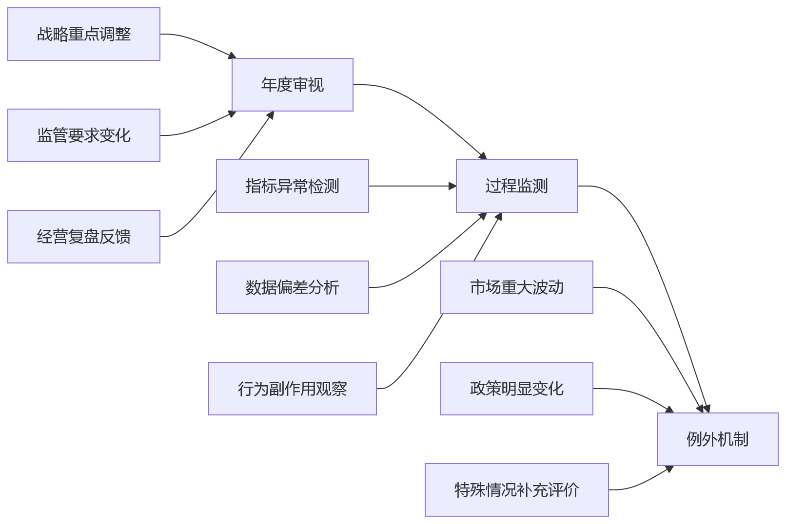 流程图 - 金融机构绩效考核如何转型?从单一财务到多维评价的关键问题清单