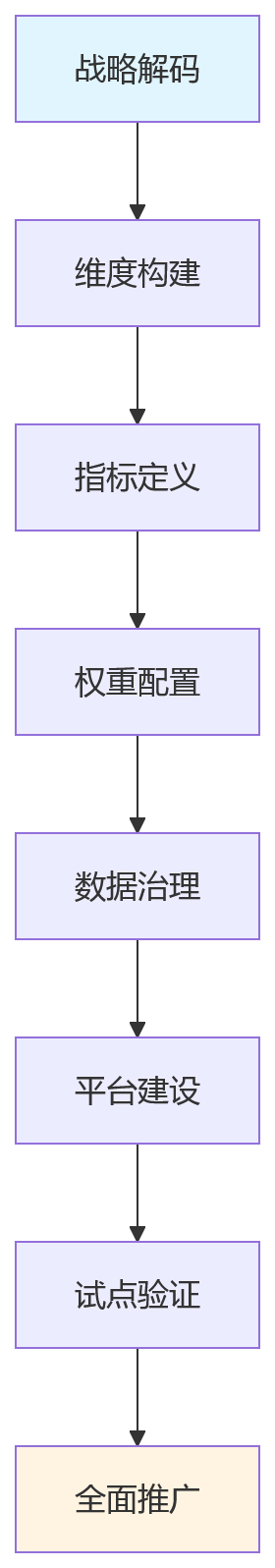 流程图 - 金融机构绩效考核如何转型?从单一财务到多维评价的关键问题清单