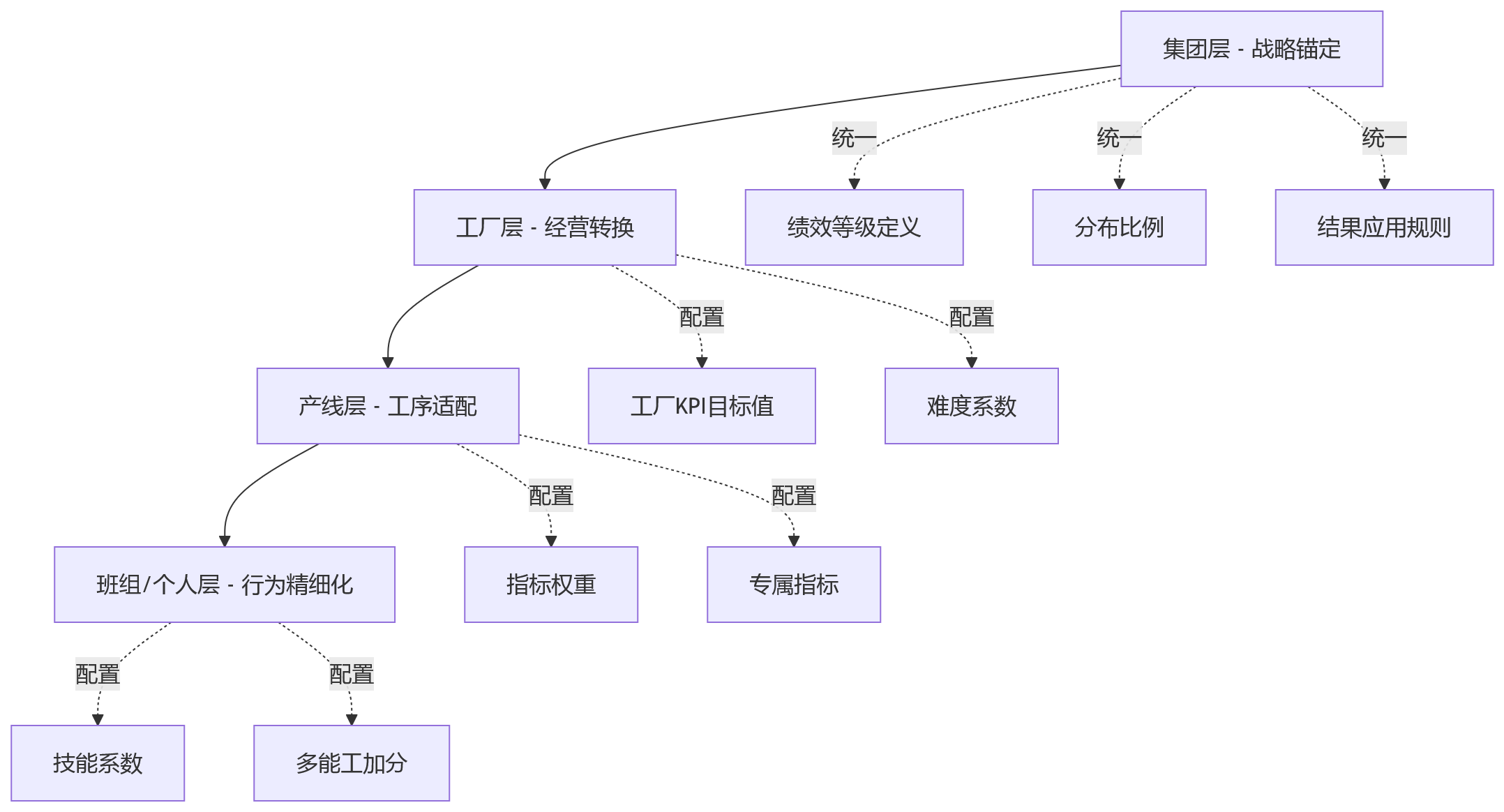 流程图 - 制造业绩效模型配置十大核心问题清单