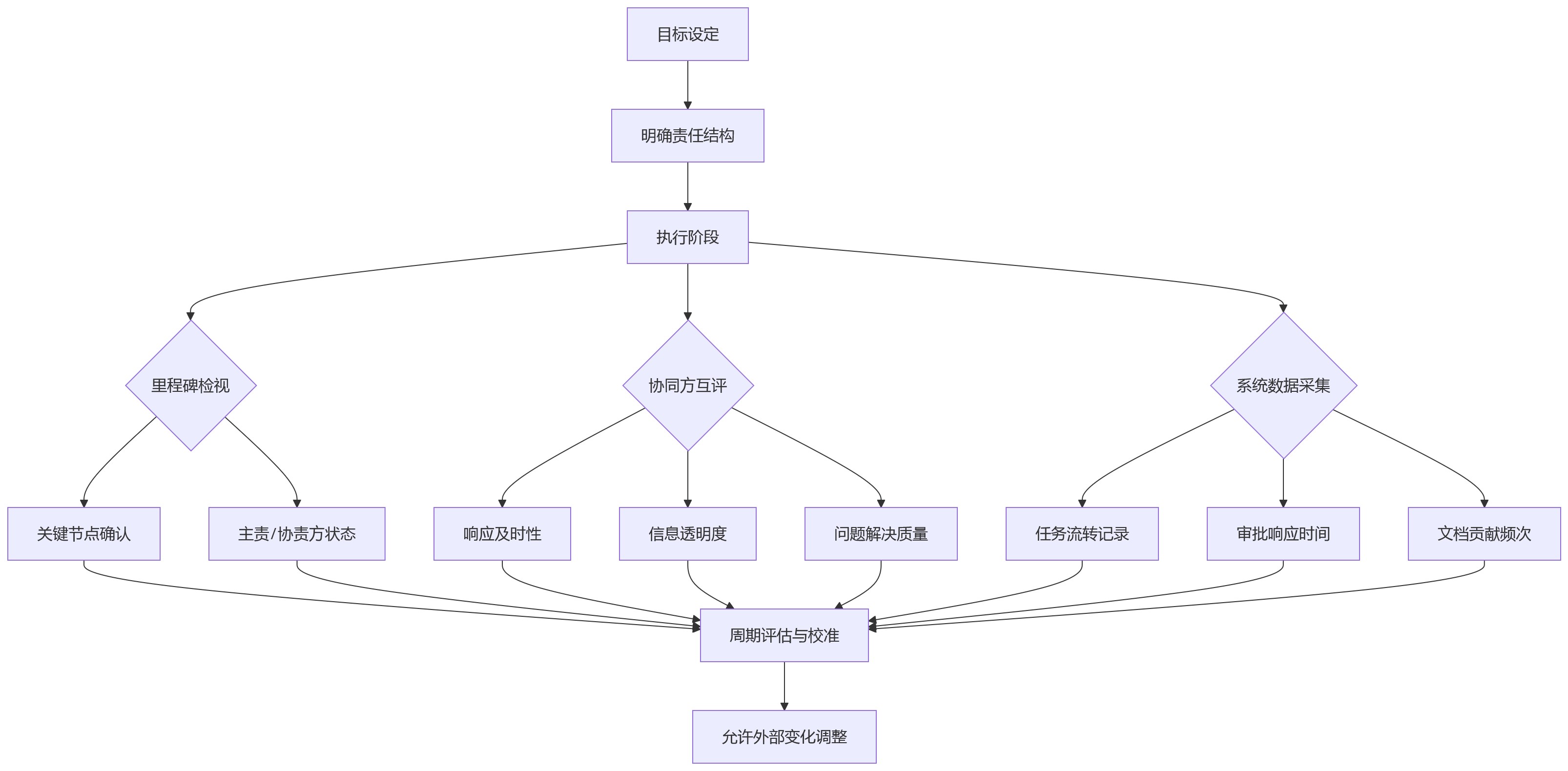 流程图 - 协同目标如何纳入绩效考核?HRD与业务负责人关键问题清单
