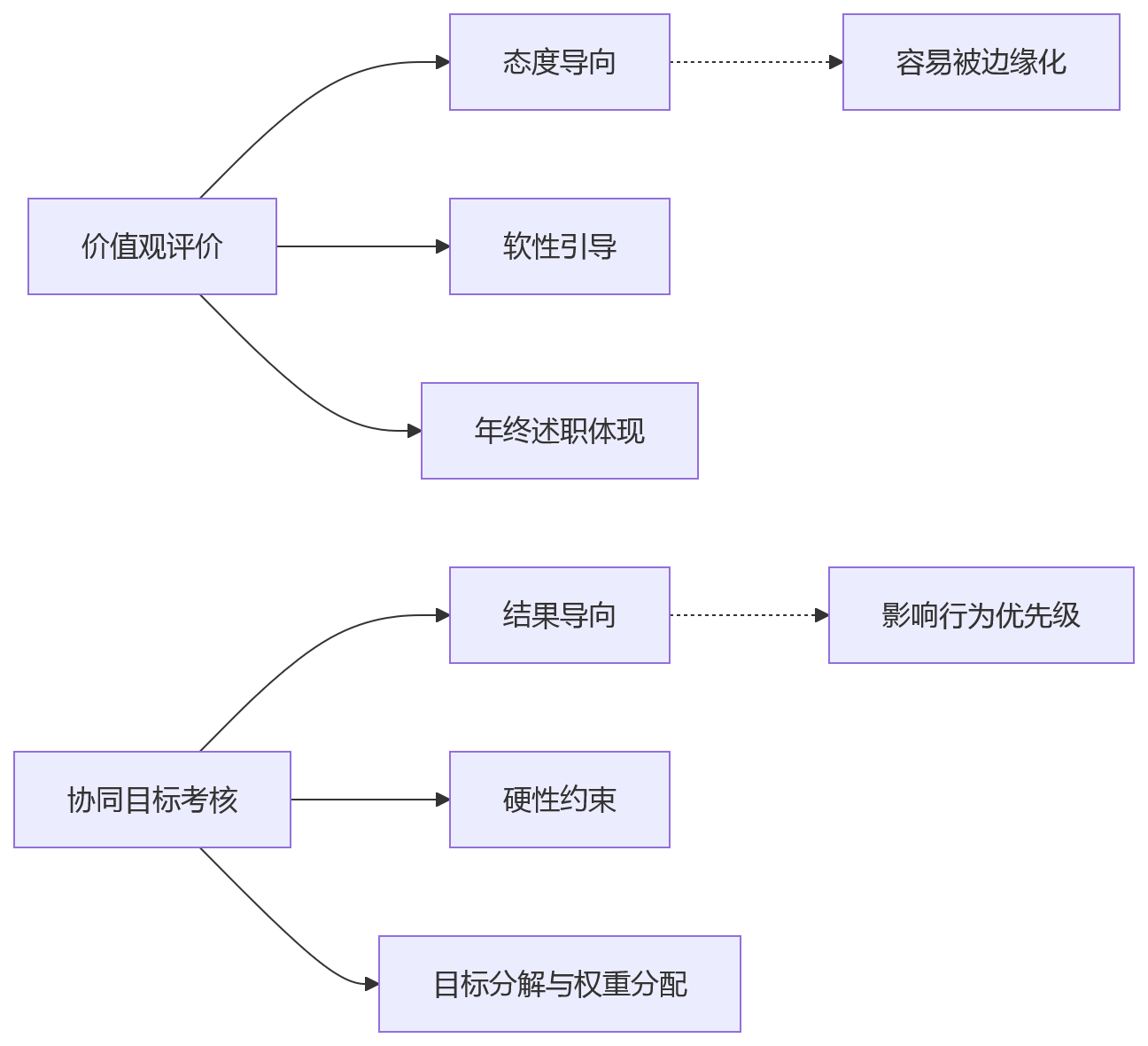 流程图 - 协同目标如何纳入绩效考核?HRD与业务负责人关键问题清单