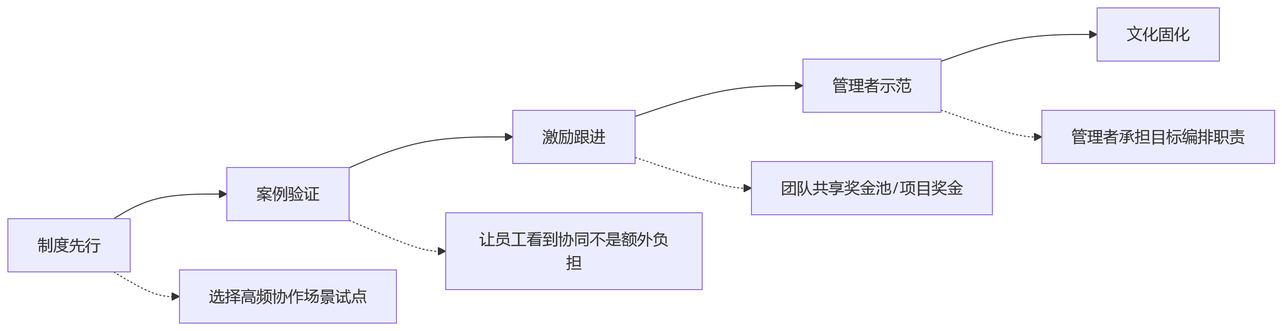 流程图 - 协同目标如何纳入绩效考核?HRD与业务负责人关键问题清单