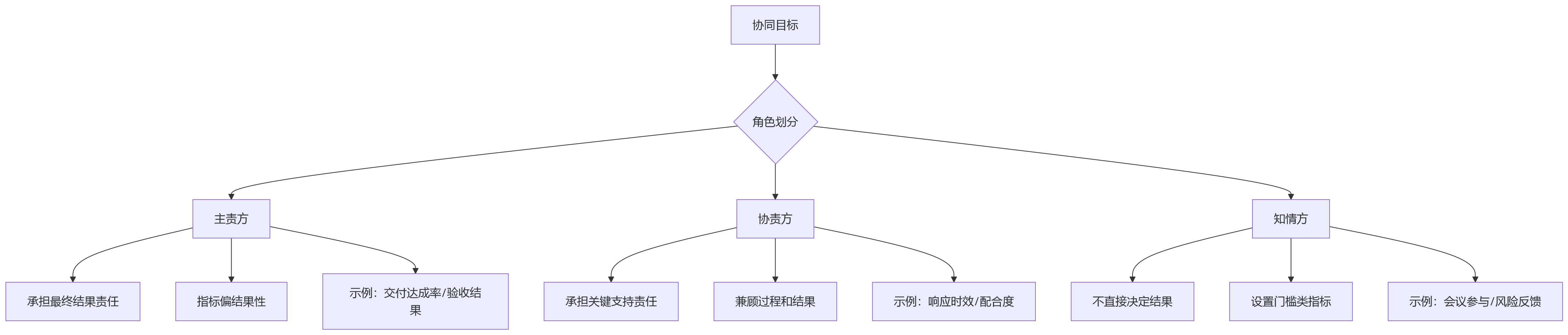 流程图 - 协同目标如何纳入绩效考核?HRD与业务负责人关键问题清单