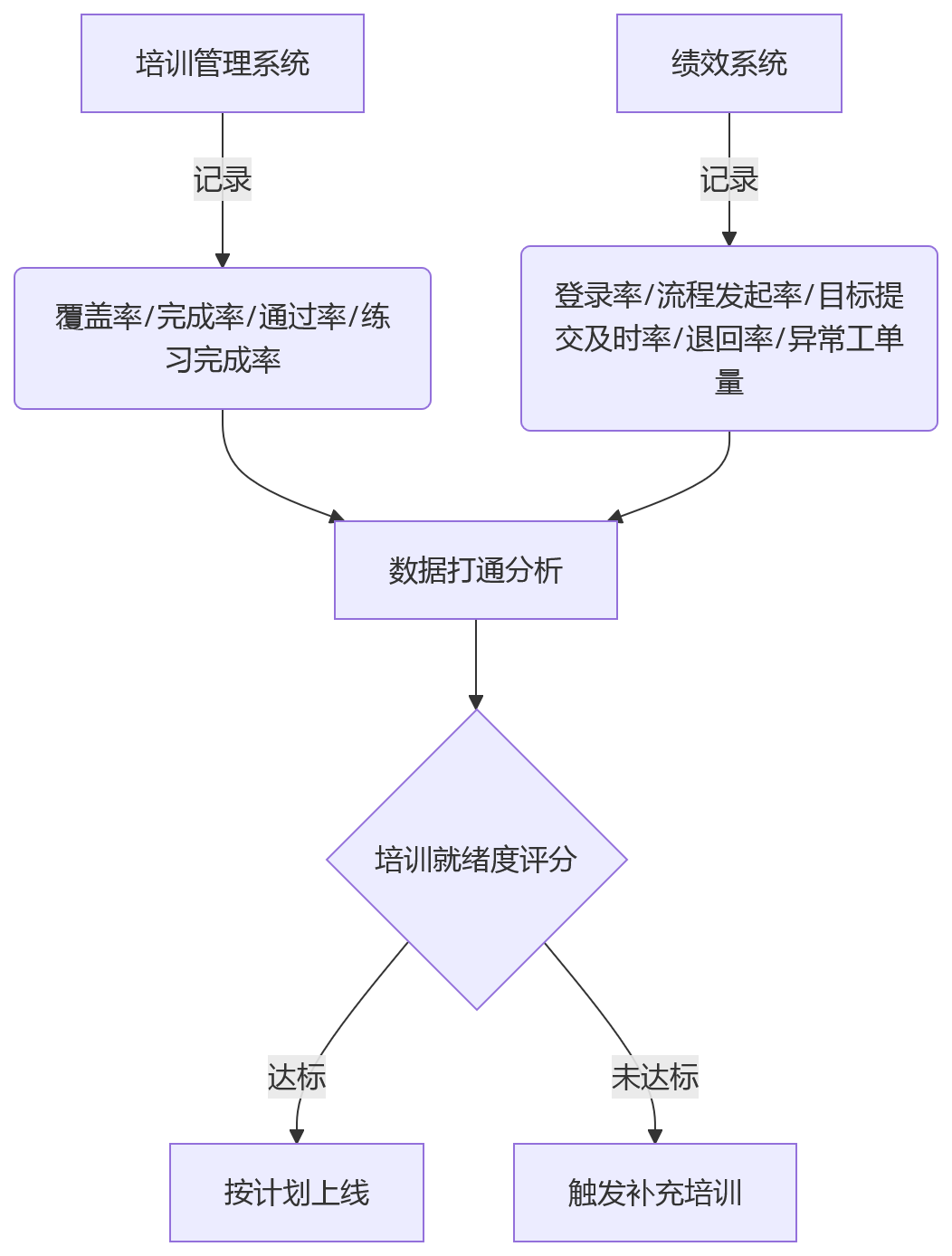 流程图 - 多法人绩效系统推广培训节奏关键问题清单