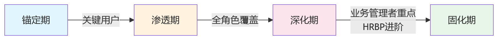 流程图 - 多法人绩效系统推广培训节奏关键问题清单