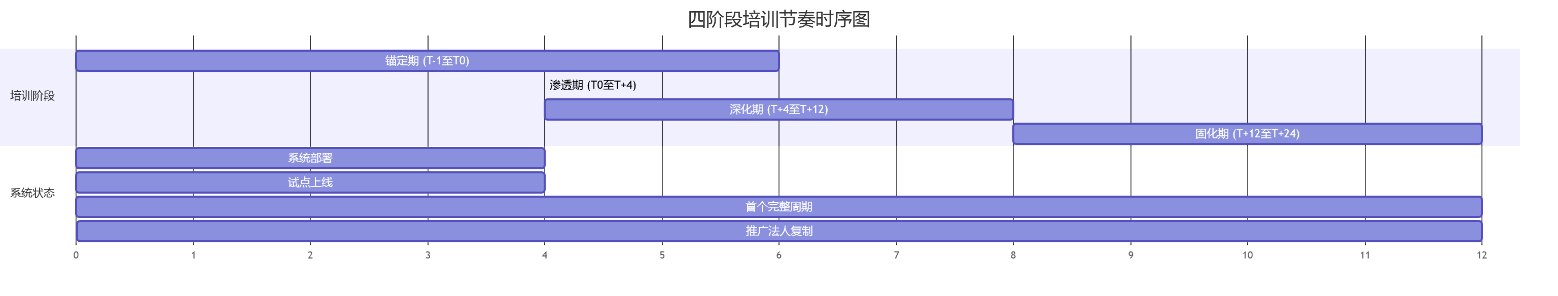 四阶段培训节奏时序图